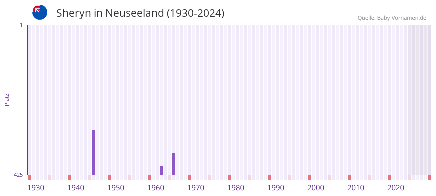 Sheryn in der Vornamen-Hitliste von Neuseeland (1930-2024)