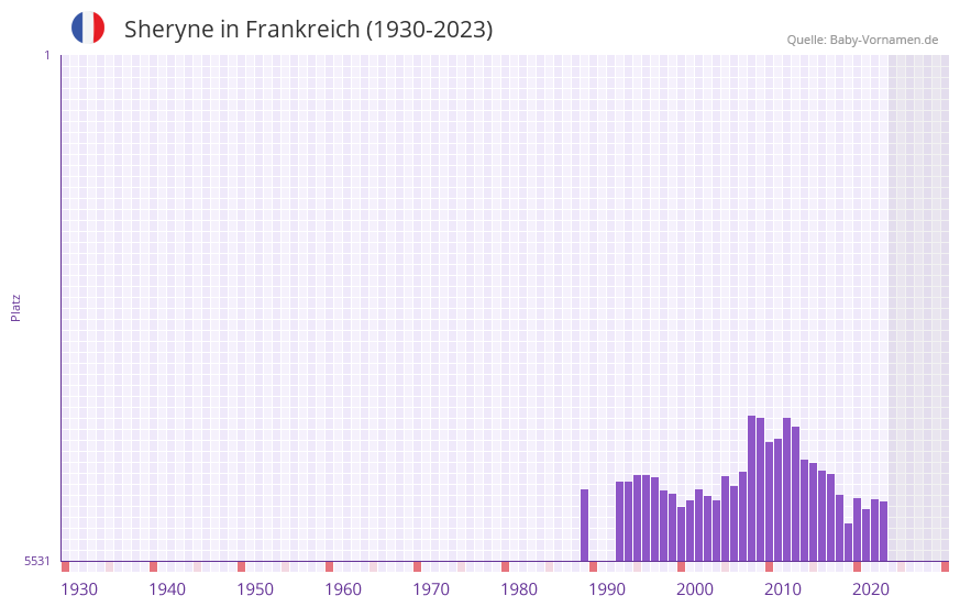 Sheryne in der Vornamen-Hitliste von Frankreich (1930-2023) Sheryne in der Vornamen-Hitliste von Frankreich (1930-2023)