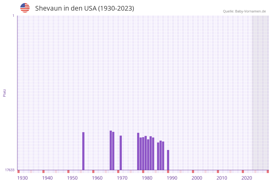 Shevaun in der Vornamen-Hitliste von den USA (1930-2023)