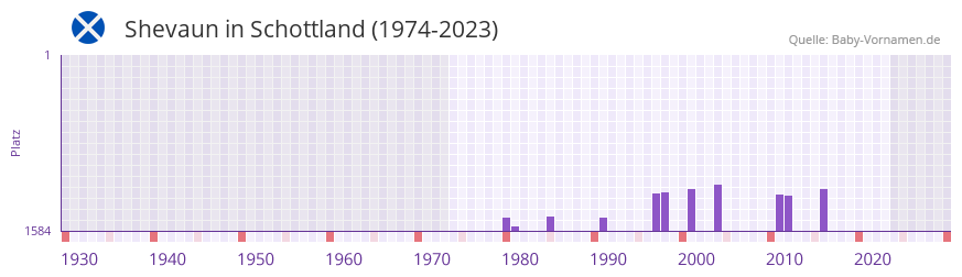 Shevaun in der Vornamen-Hitliste von Schottland (1974-2023)