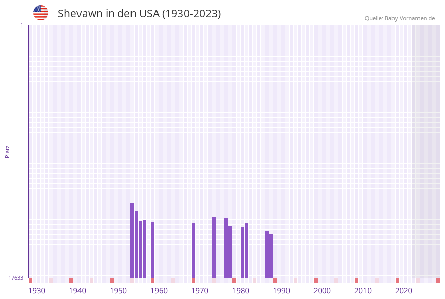 Shevawn in der Vornamen-Hitliste von den USA (1930-2023)