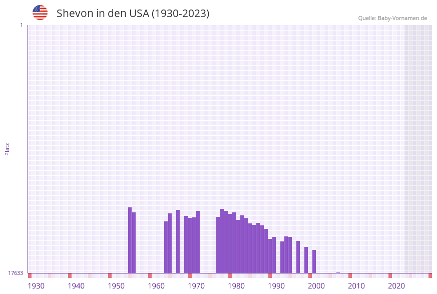Shevon in der Vornamen-Hitliste von den USA (1930-2023)