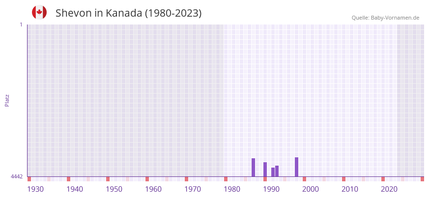 Shevon in der Vornamen-Hitliste von Kanada (1980-2023)