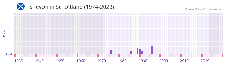 Shevon in der Vornamen-Hitliste von Schottland (1974-2023)