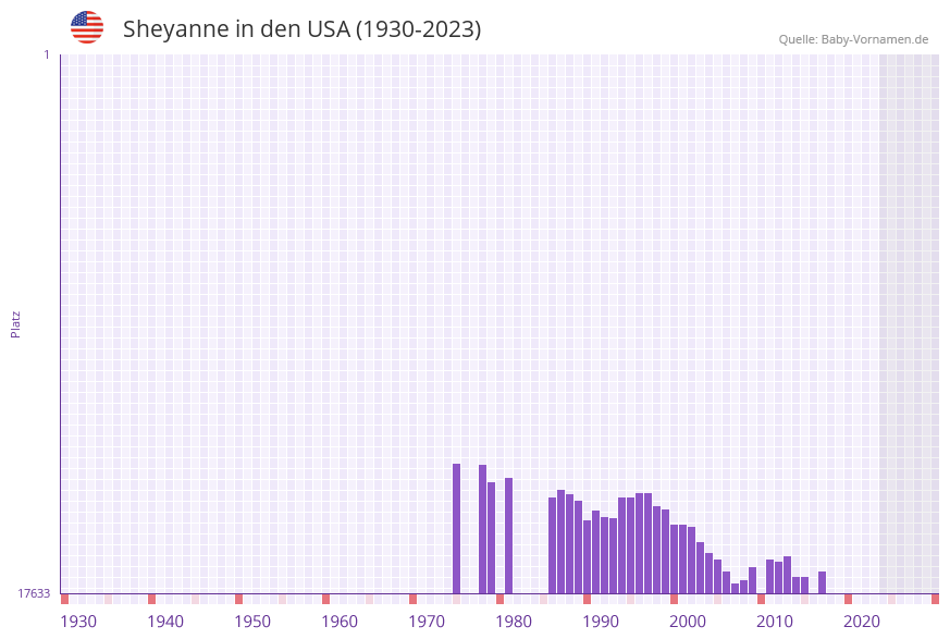 Sheyanne in der Vornamen-Hitliste von den USA (1930-2023)