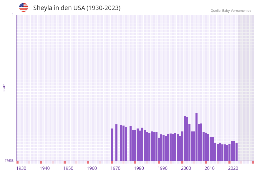 Sheyla in der Vornamen-Hitliste von den USA (1930-2023)