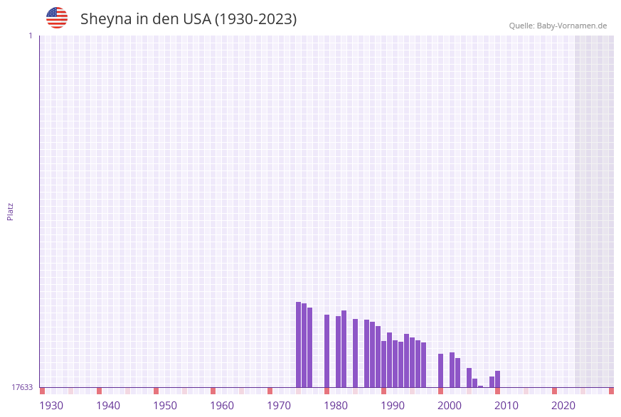 Sheyna in der Vornamen-Hitliste von den USA (1930-2023)