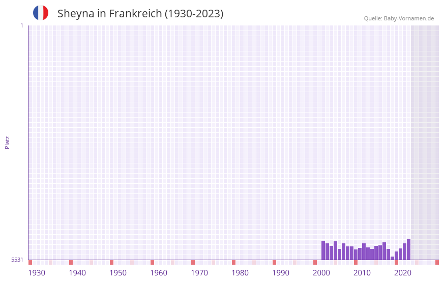Sheyna in der Vornamen-Hitliste von Frankreich (1930-2023)