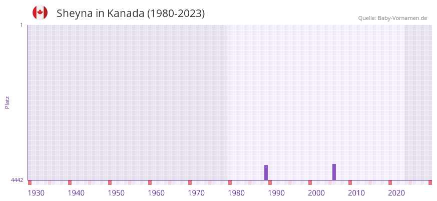 Sheyna in der Vornamen-Hitliste von Kanada (1980-2023)