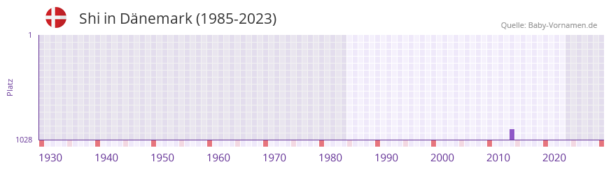 Shi in der Vornamen-Hitliste von Dnemark (1985-2023)