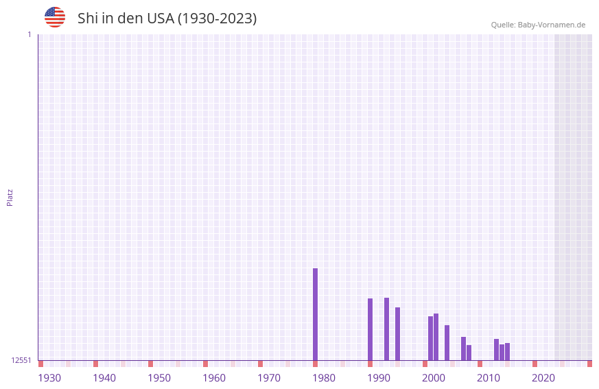 Shi in der Vornamen-Hitliste von den USA (1930-2023)
