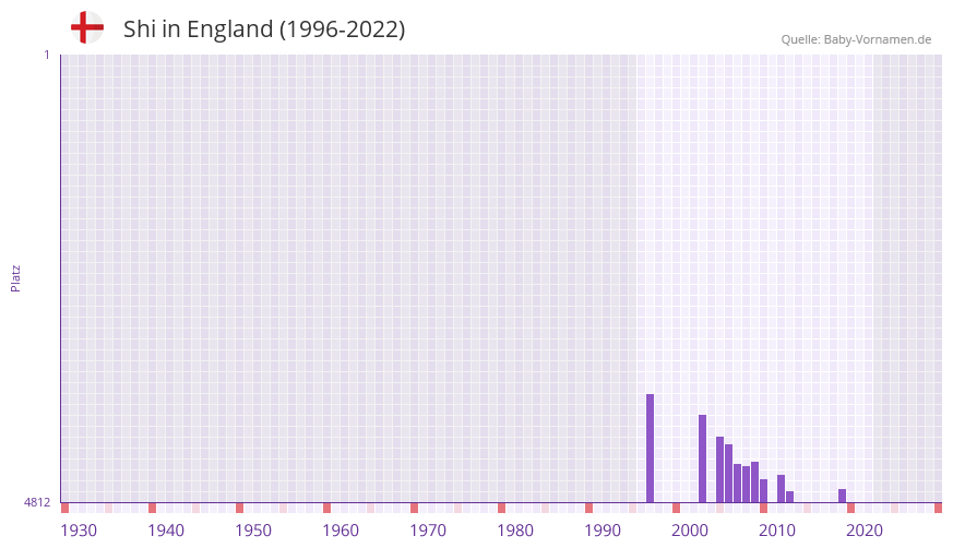 Shi in der Vornamen-Hitliste von England (1996-2022)