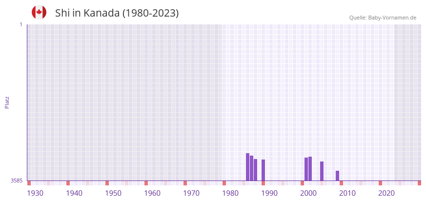 Shi in der Vornamen-Hitliste von Kanada (1980-2023)