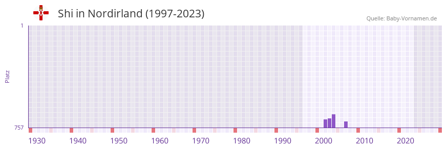 Shi in der Vornamen-Hitliste von Nordirland (1997-2023)