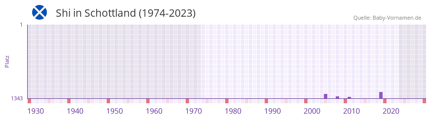 Shi in der Vornamen-Hitliste von Schottland (1974-2023)