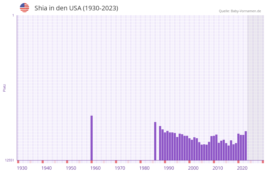 Shia in der Vornamen-Hitliste von den USA (1930-2023)