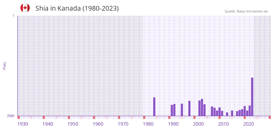 Shia in der Vornamen-Hitliste von Kanada (1980-2023)