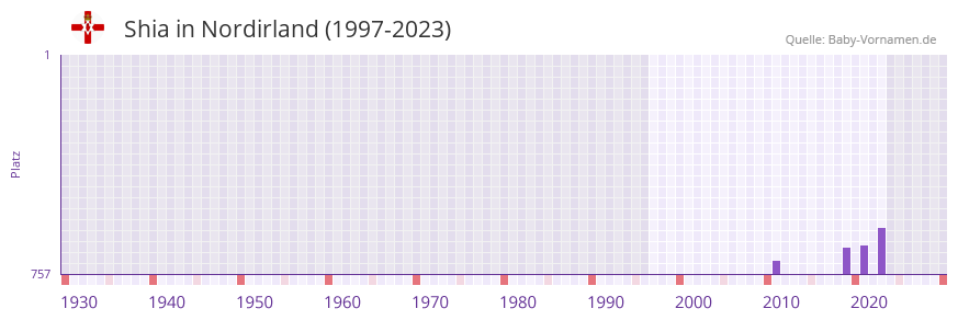 Shia in der Vornamen-Hitliste von Nordirland (1997-2023)