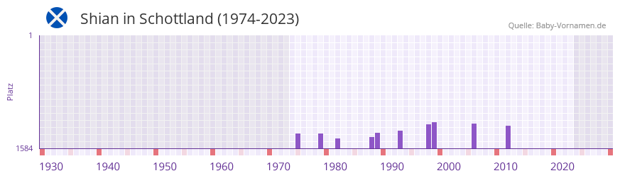 Shian in der Vornamen-Hitliste von Schottland (1974-2023)