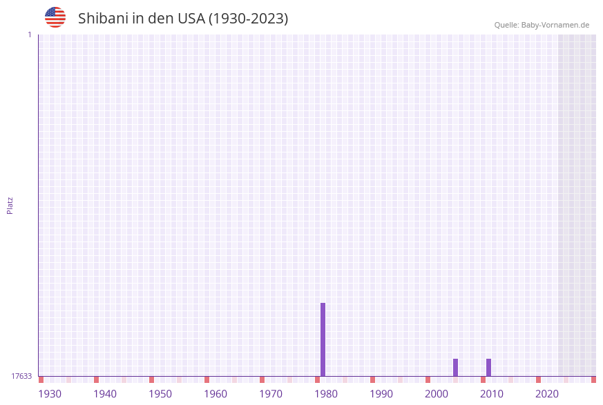 Shibani in der Vornamen-Hitliste von den USA (1930-2023)