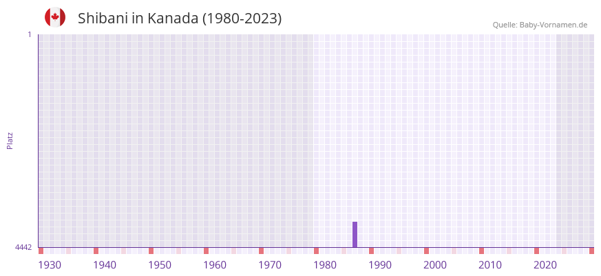 Shibani in der Vornamen-Hitliste von Kanada (1980-2023)