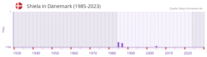 Shiela in der Vornamen-Hitliste von Dnemark (1985-2023)