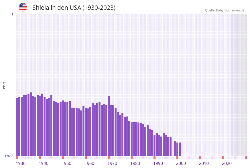 Shiela in der Vornamen-Hitliste von den USA (1930-2023)