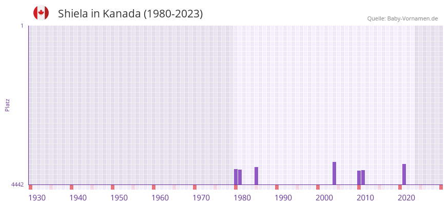 Shiela in der Vornamen-Hitliste von Kanada (1980-2023)