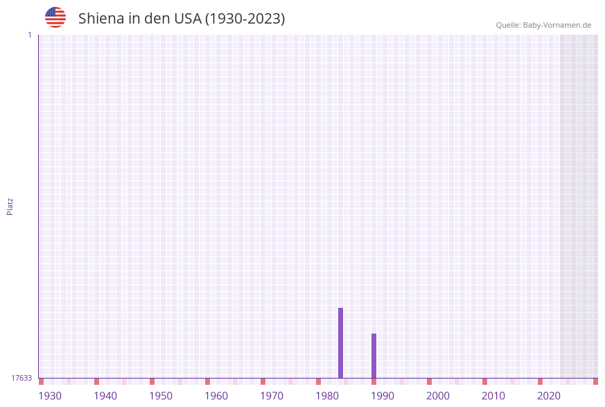 Shiena in der Vornamen-Hitliste von den USA (1930-2023)