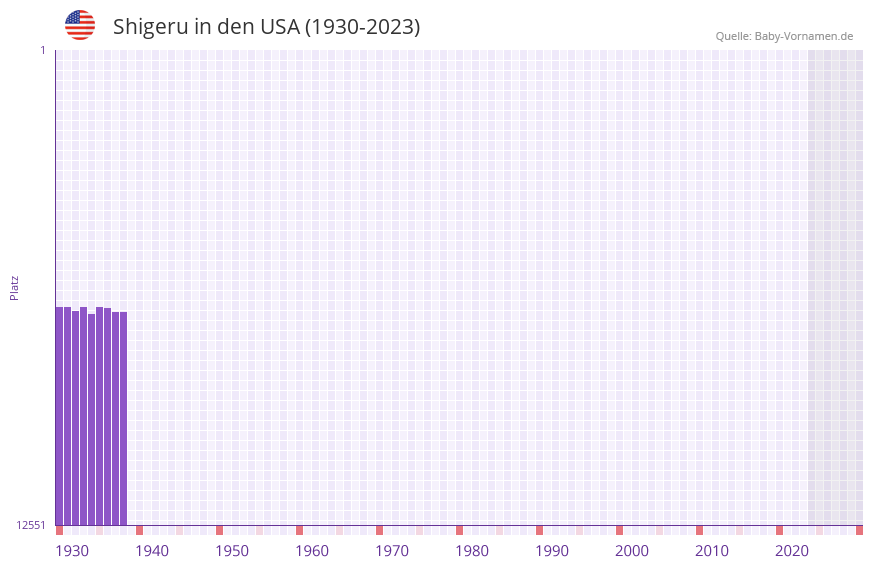 Shigeru in der Vornamen-Hitliste von den USA (1930-2023)
