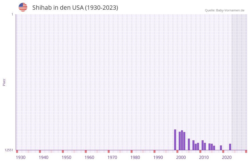 Shihab in der Vornamen-Hitliste von den USA (1930-2023)