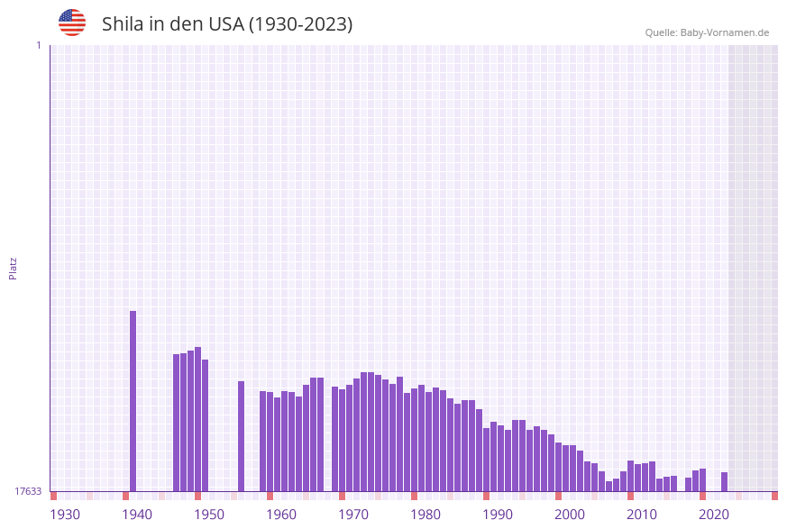 Shila in der Vornamen-Hitliste von den USA (1930-2023)