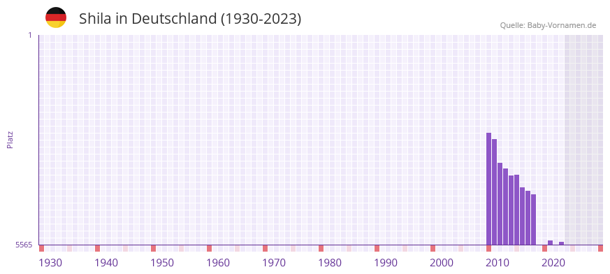 Shila in der Vornamen-Hitliste von Deutschland (1930-2023)