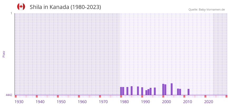 Shila in der Vornamen-Hitliste von Kanada (1980-2023)