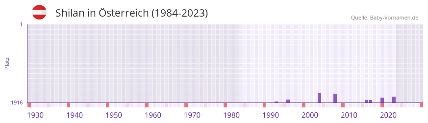 Shilan in der Vornamen-Hitliste von Österreich (1984-2023) Shilan in der Vornamen-Hitliste von Österreich (1984-2023)
