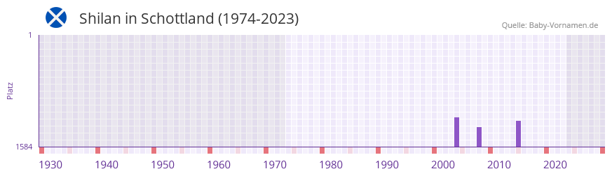 Shilan in der Vornamen-Hitliste von Schottland (1974-2023) Shilan in der Vornamen-Hitliste von Schottland (1974-2023)