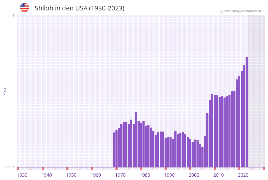 Shiloh in der Vornamen-Hitliste von den USA (1930-2023)
