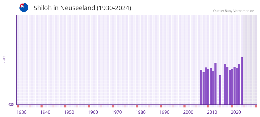 Shiloh in der Vornamen-Hitliste von Neuseeland (1930-2024)