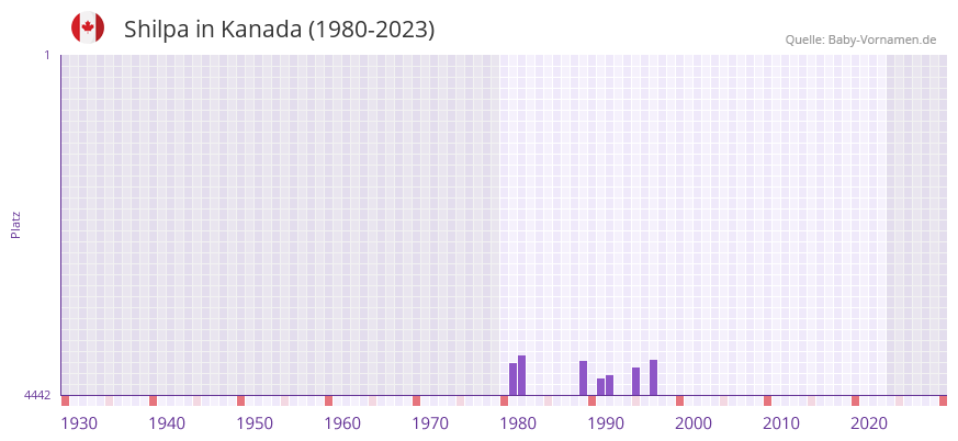 Shilpa in der Vornamen-Hitliste von Kanada (1980-2023)