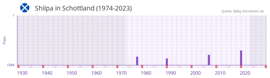 Shilpa in der Vornamen-Hitliste von Schottland (1974-2023)