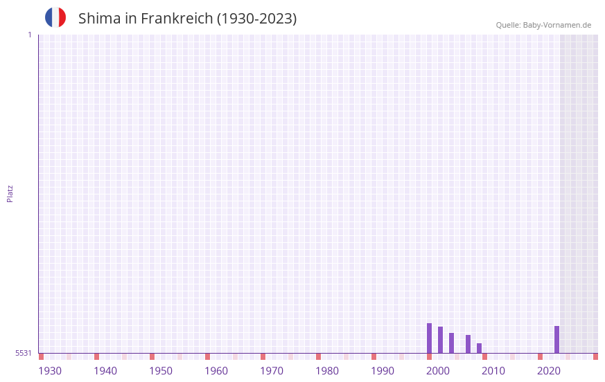 Shima in der Vornamen-Hitliste von Frankreich (1930-2023) Shima in der Vornamen-Hitliste von Frankreich (1930-2023)