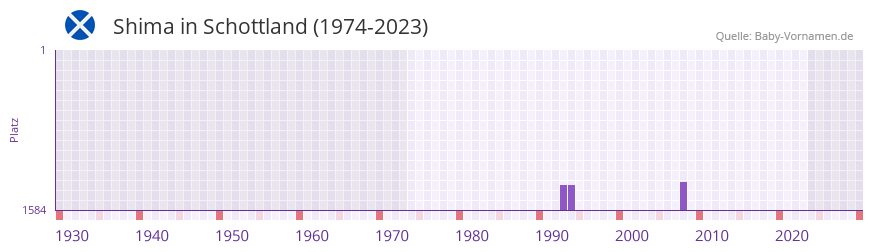 Shima in der Vornamen-Hitliste von Schottland (1974-2023) Shima in der Vornamen-Hitliste von Schottland (1974-2023)