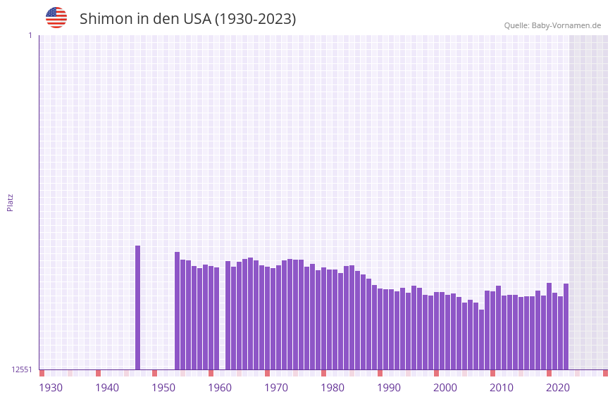 Shimon in der Vornamen-Hitliste von den USA (1930-2023)