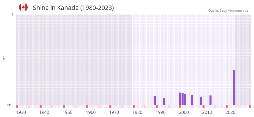 Shina in der Vornamen-Hitliste von Kanada (1980-2023)