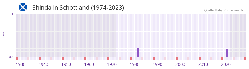 Shinda in der Vornamen-Hitliste von Schottland (1974-2023)