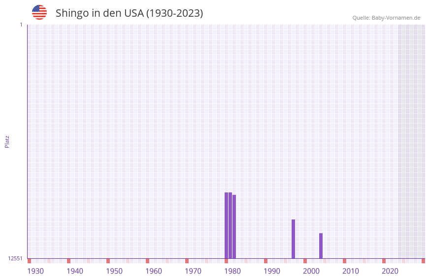 Shingo in der Vornamen-Hitliste von den USA (1930-2023)