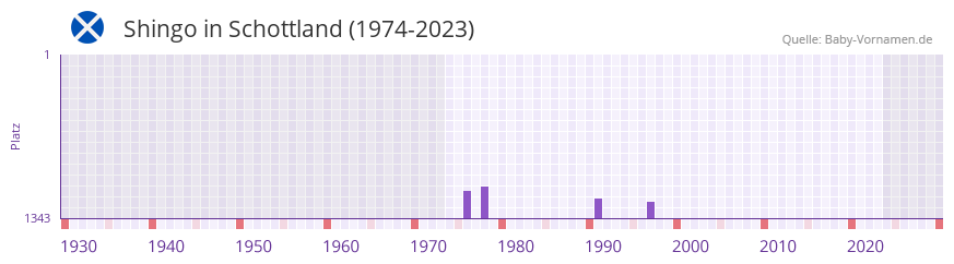 Shingo in der Vornamen-Hitliste von Schottland (1974-2023)