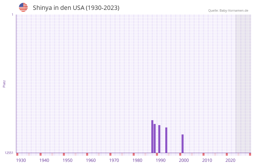 Shinya in der Vornamen-Hitliste von den USA (1930-2023)