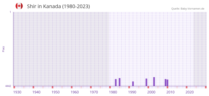Shir in der Vornamen-Hitliste von Kanada (1980-2023)