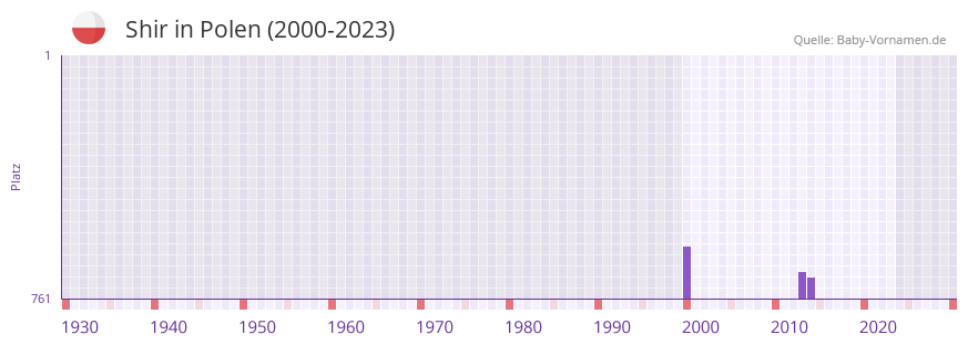 Shir in der Vornamen-Hitliste von Polen (2000-2023)